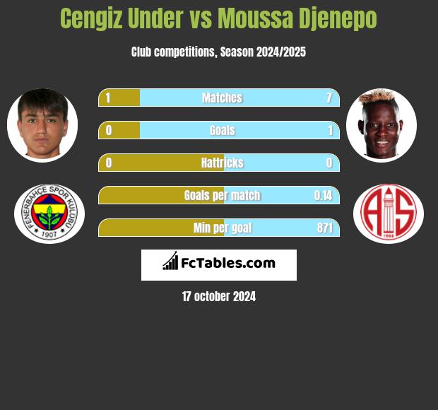 Cengiz Under vs Moussa Djenepo h2h player stats