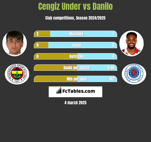 Cengiz Under vs Danilo h2h player stats