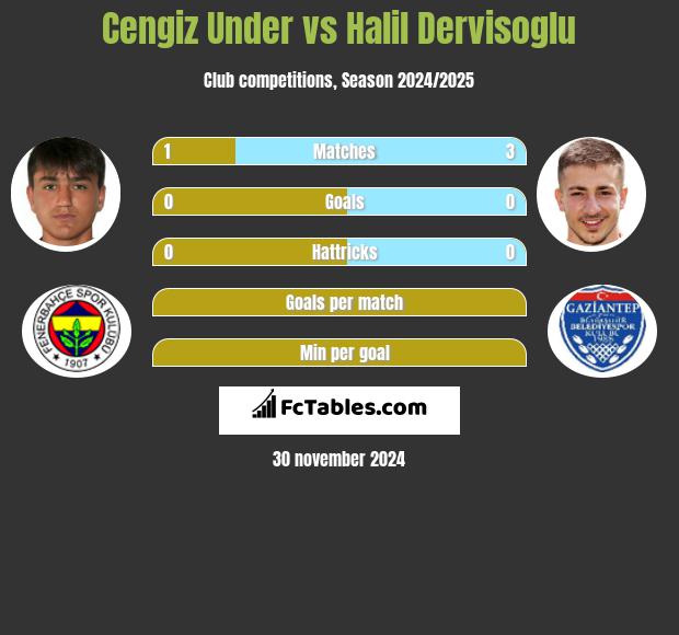 Cengiz Under vs Halil Dervisoglu h2h player stats