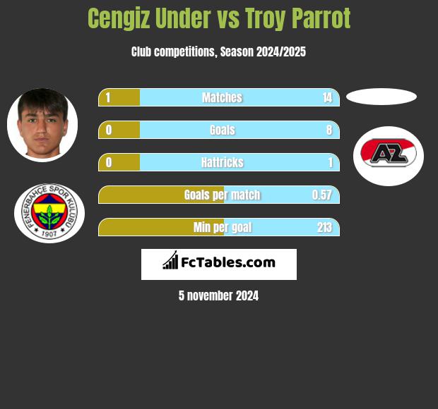 Cengiz Under vs Troy Parrot h2h player stats