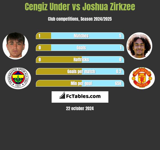 Cengiz Under vs Joshua Zirkzee h2h player stats