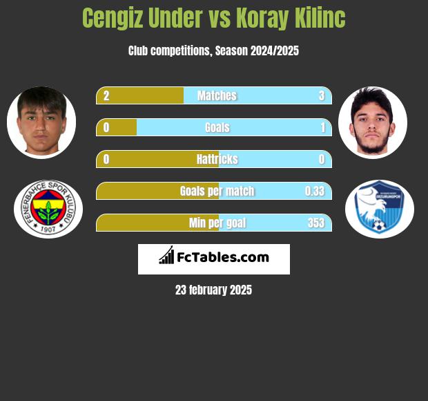 Cengiz Under vs Koray Kilinc h2h player stats