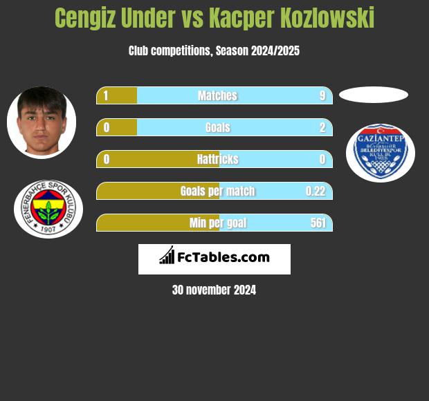 Cengiz Under vs Kacper Kozlowski h2h player stats