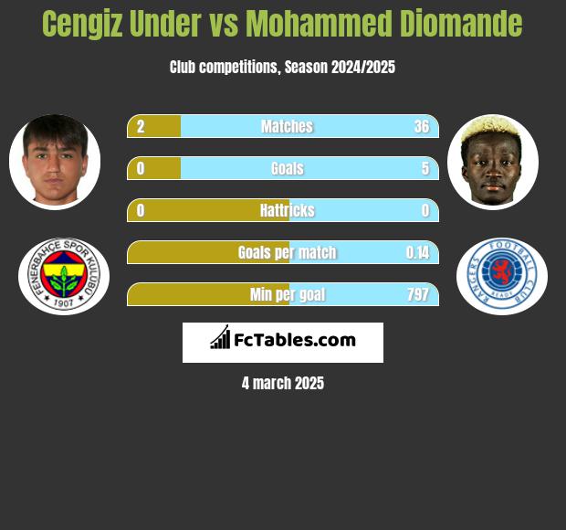 Cengiz Under vs Mohammed Diomande h2h player stats