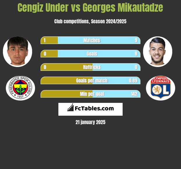 Cengiz Under vs Georges Mikautadze h2h player stats