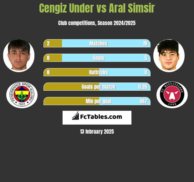 Cengiz Under vs Aral Simsir h2h player stats