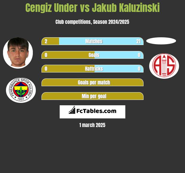 Cengiz Under vs Jakub Kaluzinski h2h player stats