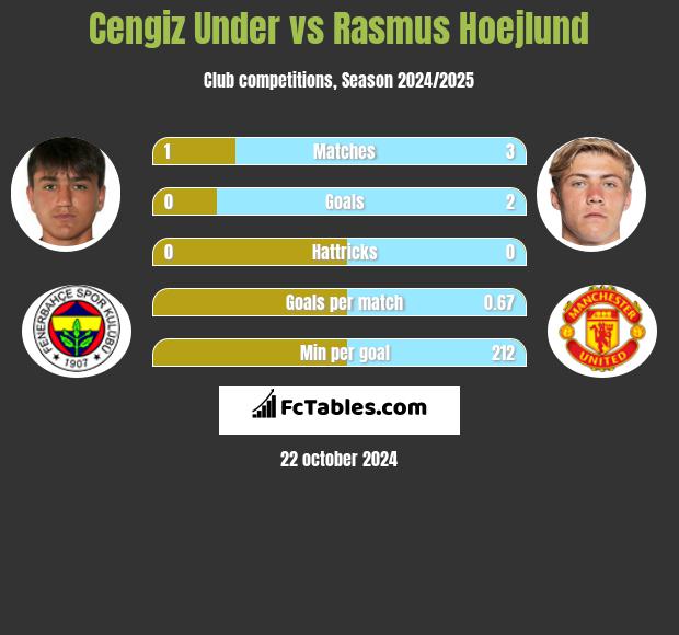 Cengiz Under vs Rasmus Hoejlund h2h player stats