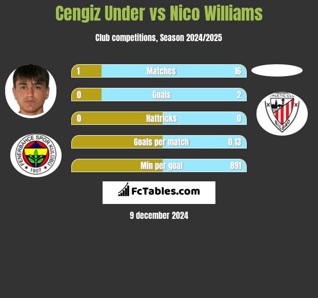 Cengiz Under vs Nico Williams h2h player stats