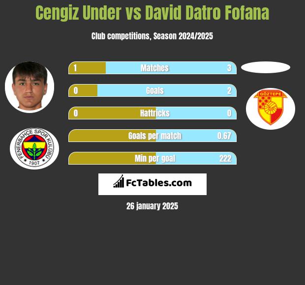 Cengiz Under vs David Datro Fofana h2h player stats