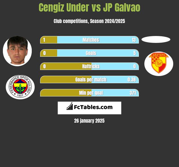 Cengiz Under vs JP Galvao h2h player stats