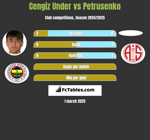 Cengiz Under vs Petrusenko h2h player stats