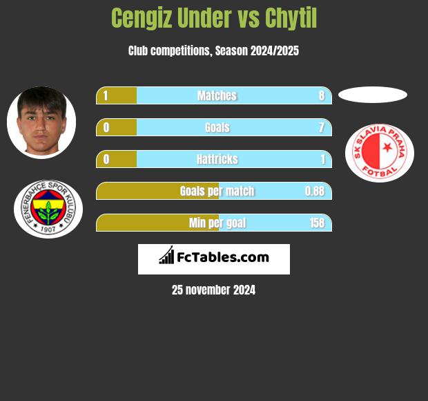 Cengiz Under vs Chytil h2h player stats