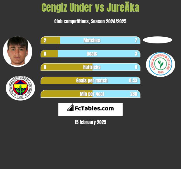 Cengiz Under vs JureÄka h2h player stats