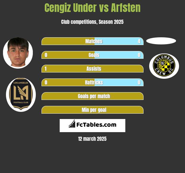 Cengiz Under vs Arfsten h2h player stats