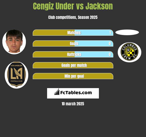 Cengiz Under vs Jackson h2h player stats