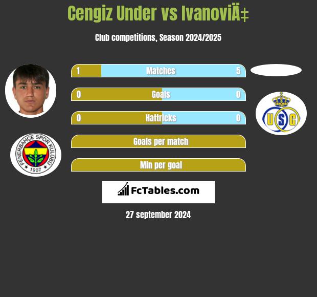 Cengiz Under vs IvanoviÄ‡ h2h player stats