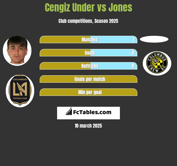 Cengiz Under vs Jones h2h player stats