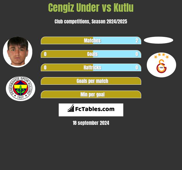 Cengiz Under vs Kutlu h2h player stats