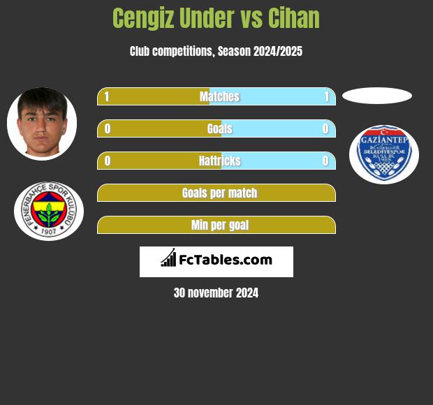 Cengiz Under vs Cihan h2h player stats