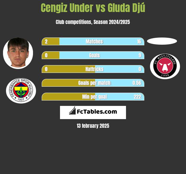 Cengiz Under vs Gluda Djú h2h player stats