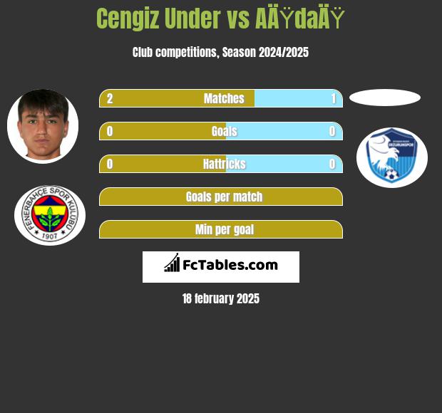 Cengiz Under vs AÄŸdaÄŸ h2h player stats