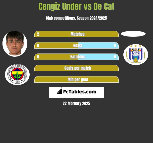 Cengiz Under vs De Cat h2h player stats