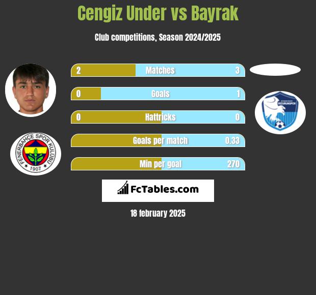 Cengiz Under vs Bayrak h2h player stats