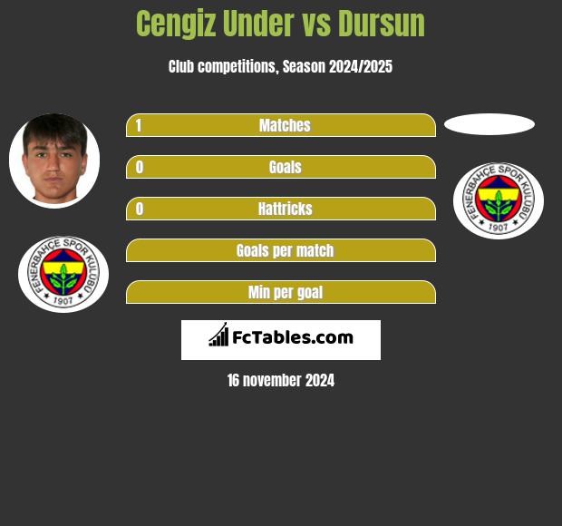 Cengiz Under vs Dursun h2h player stats