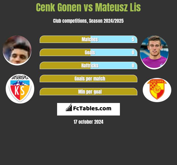 Cenk Gonen vs Mateusz Lis h2h player stats