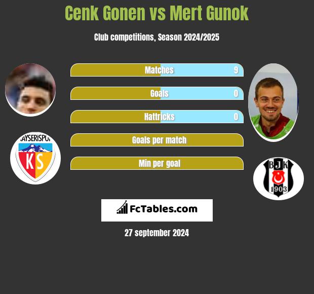 Cenk Gonen vs Mert Gunok h2h player stats