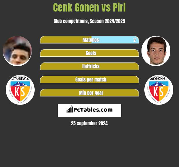 Cenk Gonen vs Piri h2h player stats