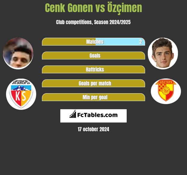 Cenk Gonen vs Özçimen h2h player stats