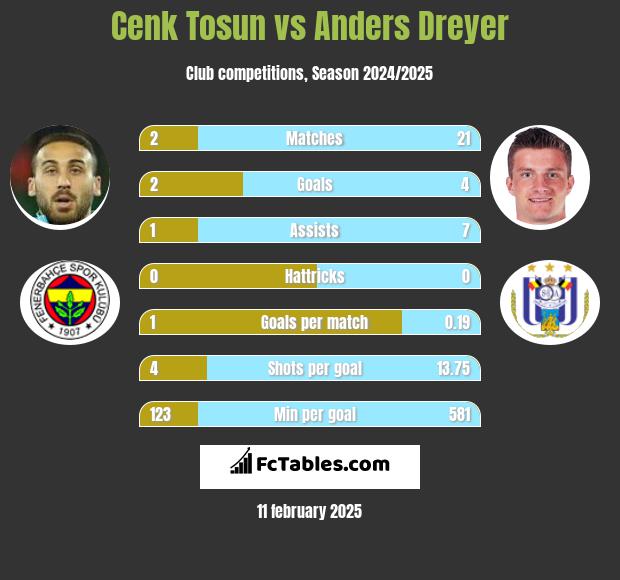 Cenk Tosun vs Anders Dreyer h2h player stats