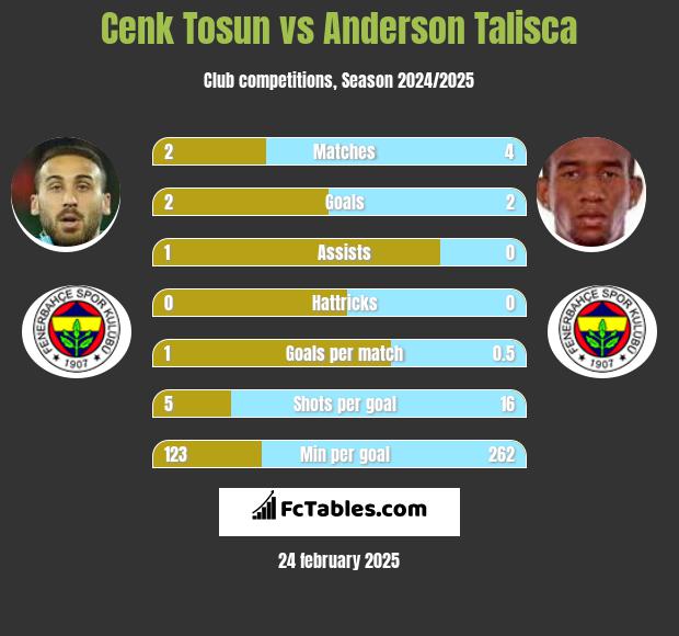 Cenk Tosun vs Anderson Talisca h2h player stats