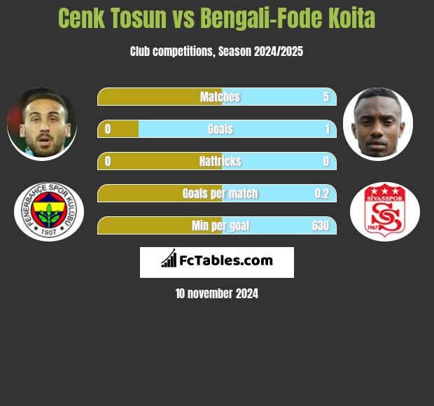 Cenk Tosun vs Bengali-Fode Koita h2h player stats