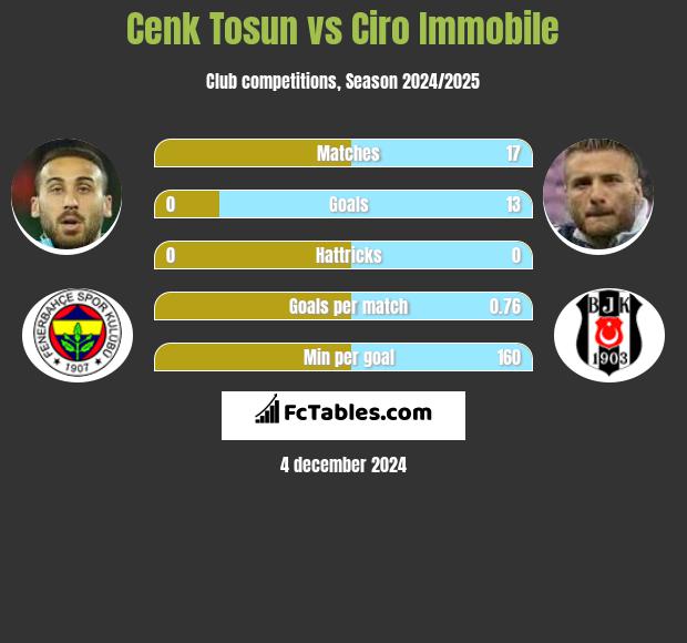 Cenk Tosun vs Ciro Immobile h2h player stats