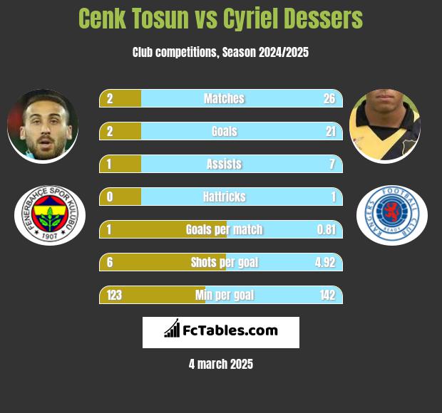 Cenk Tosun vs Cyriel Dessers h2h player stats