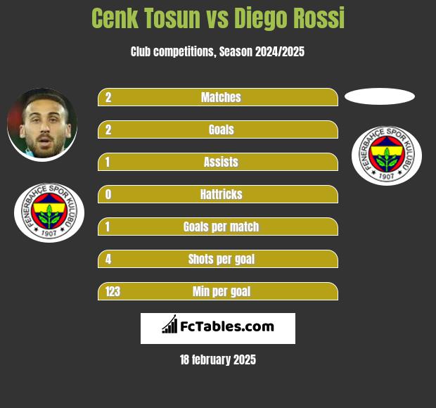 Cenk Tosun vs Diego Rossi h2h player stats