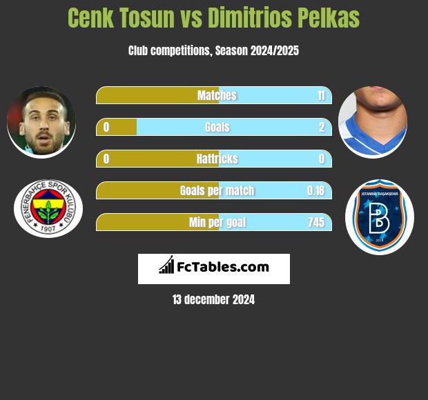 Cenk Tosun vs Dimitrios Pelkas h2h player stats