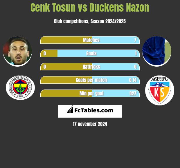 Cenk Tosun vs Duckens Nazon h2h player stats