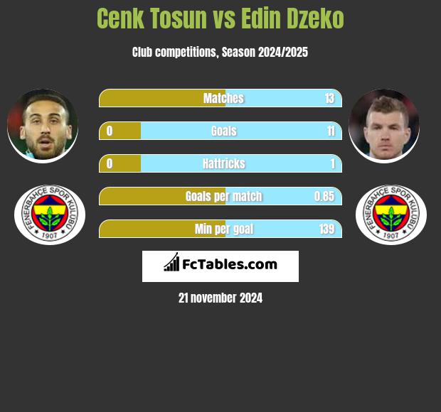 Cenk Tosun vs Edin Dzeko h2h player stats