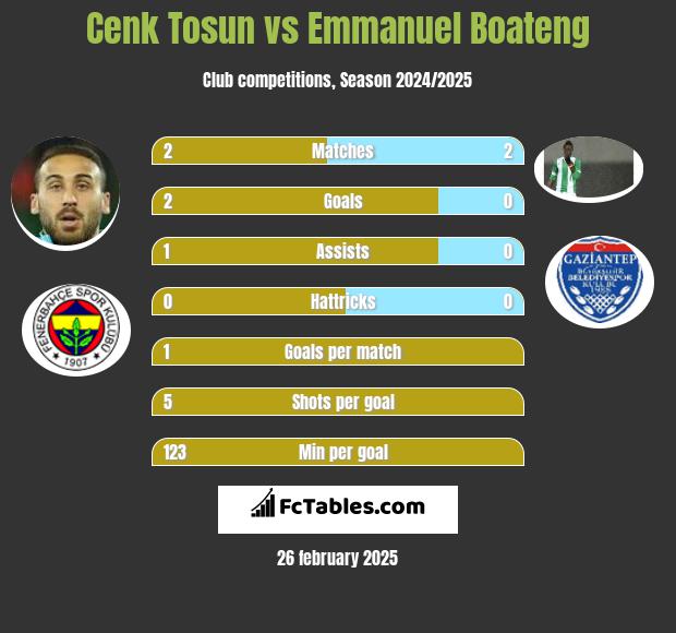 Cenk Tosun vs Emmanuel Boateng h2h player stats