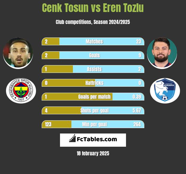 Cenk Tosun vs Eren Tozlu h2h player stats