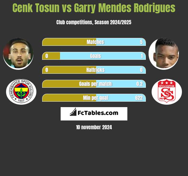 Cenk Tosun vs Garry Mendes Rodrigues h2h player stats