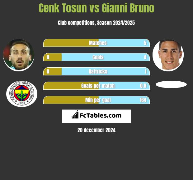 Cenk Tosun vs Gianni Bruno h2h player stats