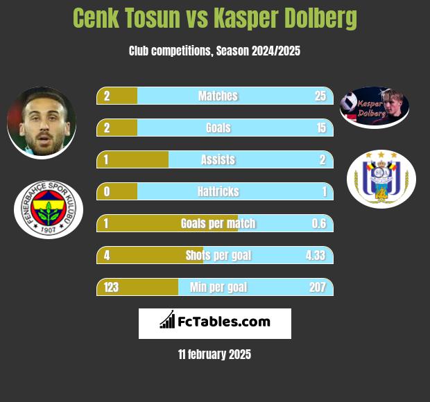 Cenk Tosun vs Kasper Dolberg h2h player stats