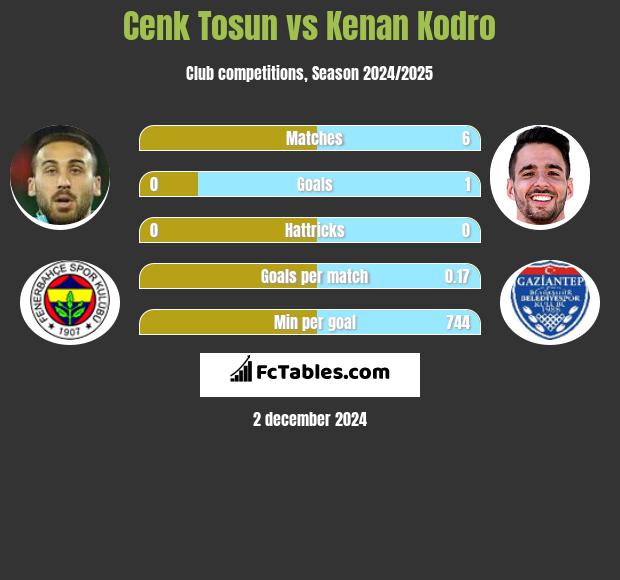 Cenk Tosun vs Kenan Kodro h2h player stats