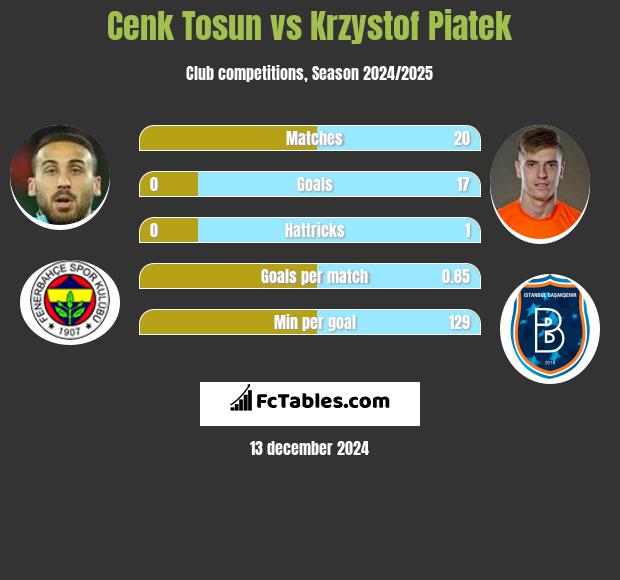 Cenk Tosun vs Krzystof Piatek h2h player stats