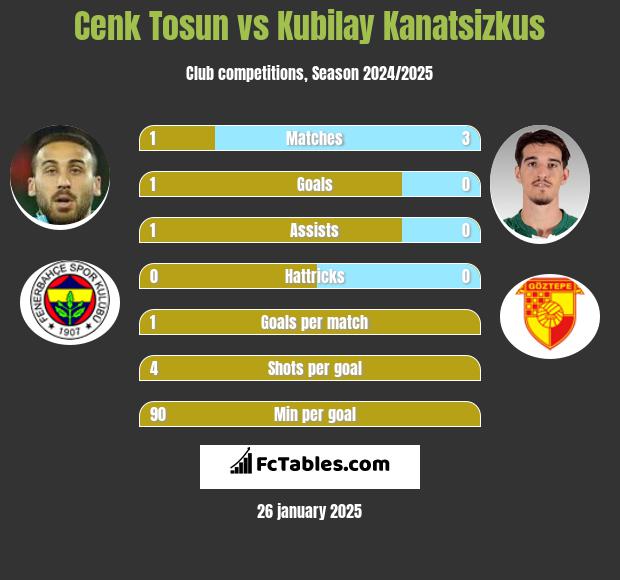 Cenk Tosun vs Kubilay Kanatsizkus h2h player stats